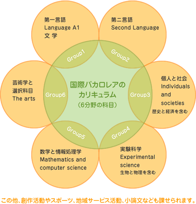国際バカロレアのカリキュラム