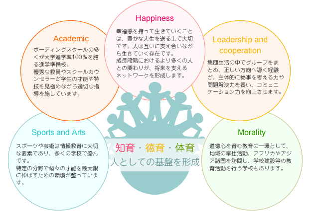 ボーディングスクールの教育柱の図