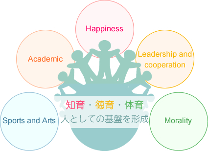 ボーディングスクールの教育柱の図