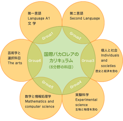 国際バカロレアのカリキュラム