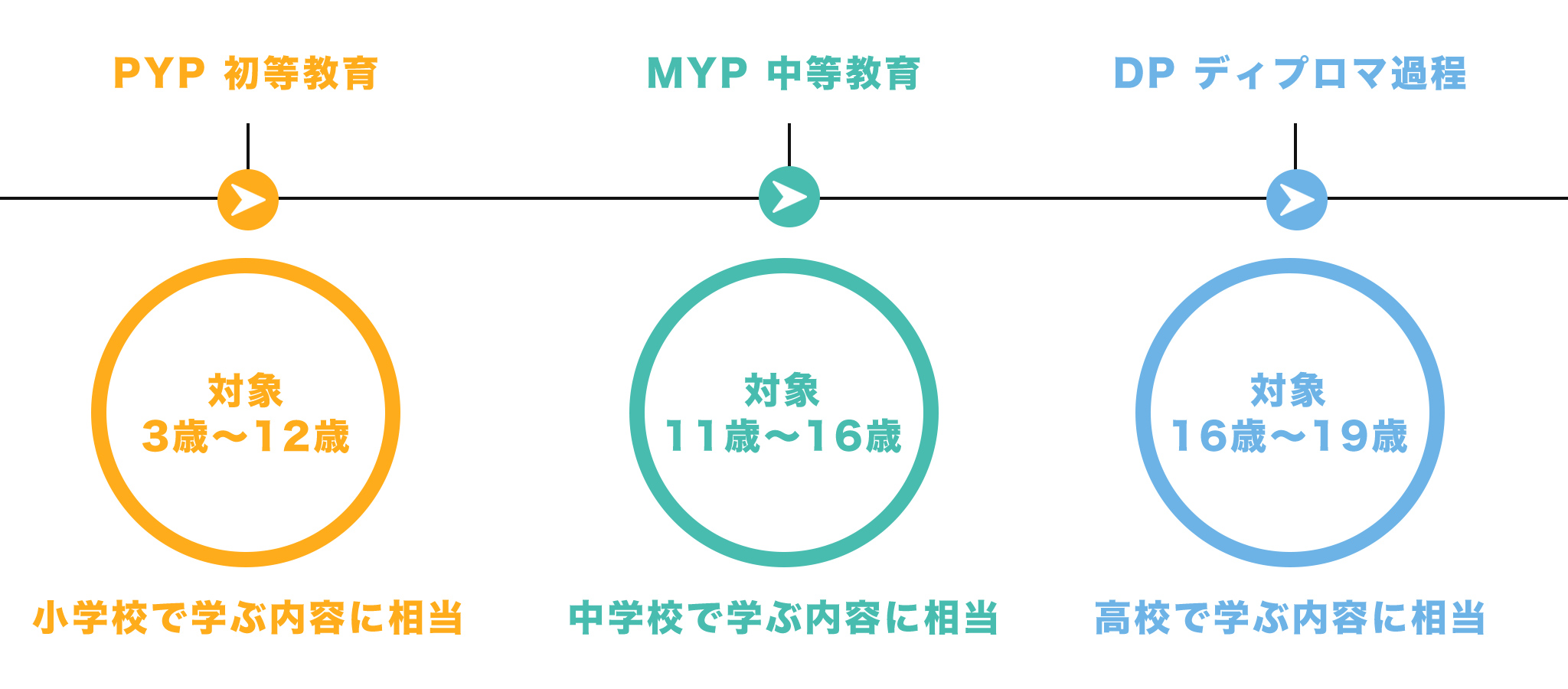 PYP 初等教育・MYP 中等教育・DP ディプロマ過程