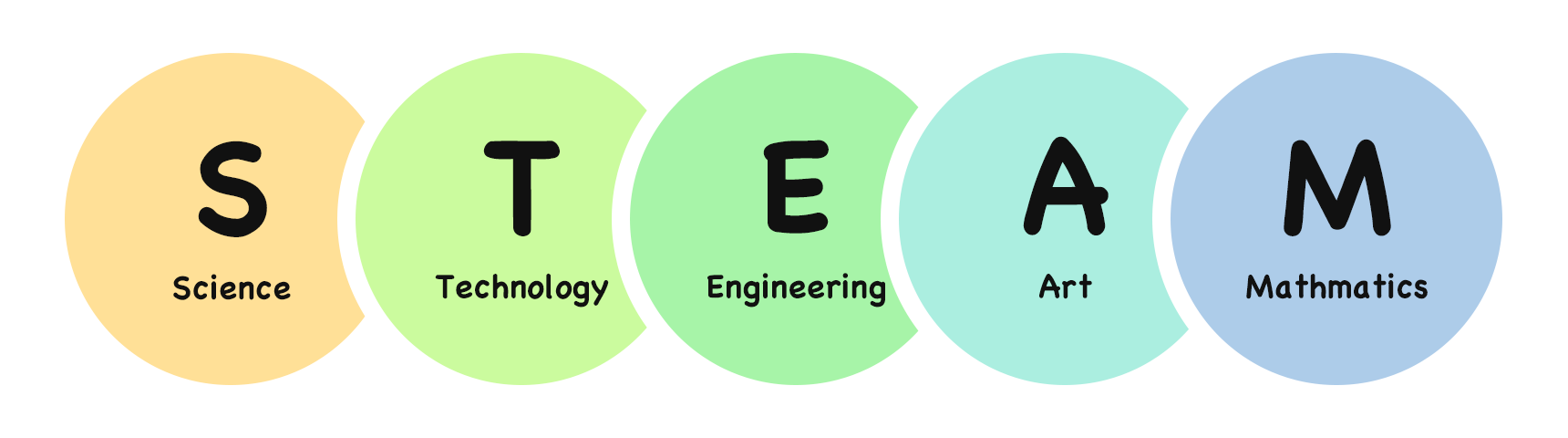 Science・Technology・Engineering・Art・Mathmatics