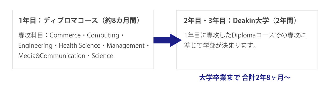 大学卒業までのイメージ図