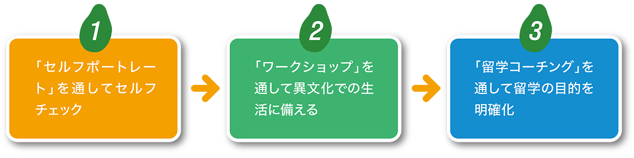 ・セルフポートレートアセスメントを通してセルフチェック・ワークショップを通して異文化での生活に備える・留学コーチングを通して留学先の目的を明確化