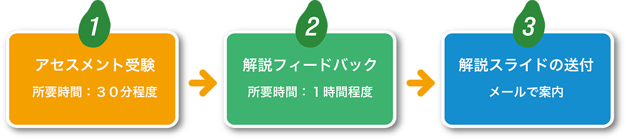 受験の流れ